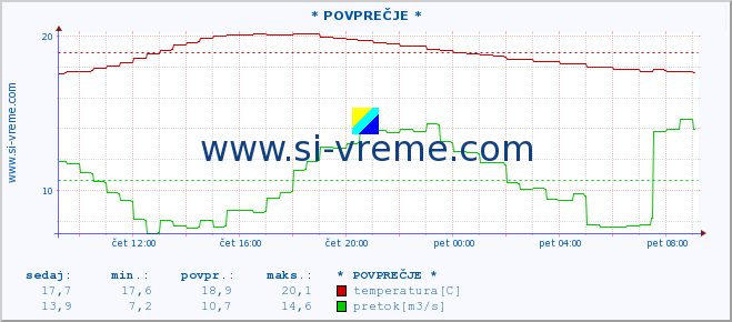 POVPREČJE :: * POVPREČJE * :: temperatura | pretok | višina :: zadnji dan / 5 minut.