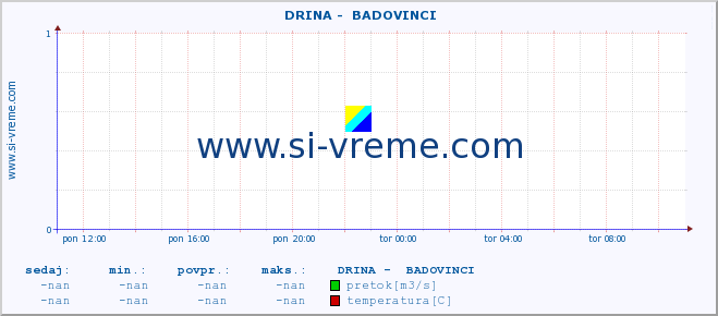 POVPREČJE ::  DRINA -  BADOVINCI :: višina | pretok | temperatura :: zadnji dan / 5 minut.