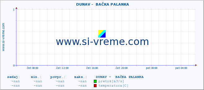 POVPREČJE ::  DUNAV -  BAČKA PALANKA :: višina | pretok | temperatura :: zadnji dan / 5 minut.