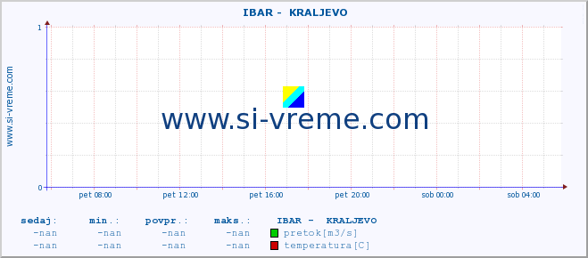 POVPREČJE ::  IBAR -  KRALJEVO :: višina | pretok | temperatura :: zadnji dan / 5 minut.