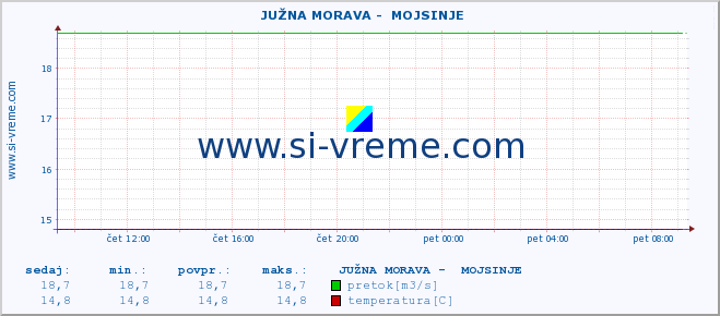 POVPREČJE ::  JUŽNA MORAVA -  MOJSINJE :: višina | pretok | temperatura :: zadnji dan / 5 minut.