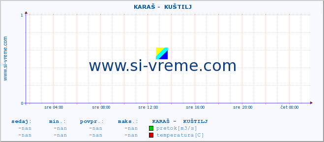 POVPREČJE ::  KARAŠ -  KUŠTILJ :: višina | pretok | temperatura :: zadnji dan / 5 minut.