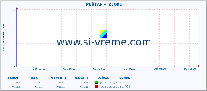 POVPREČJE ::  PEŠTAN -  ZEOKE :: višina | pretok | temperatura :: zadnji dan / 5 minut.