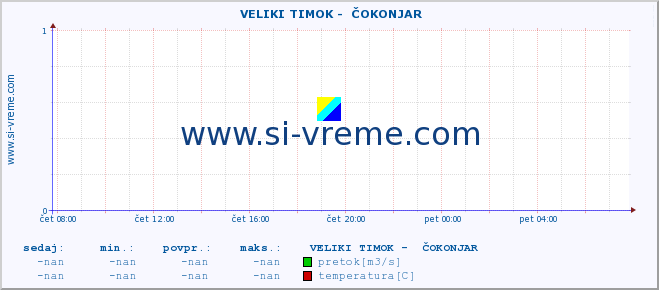 POVPREČJE ::  VELIKI TIMOK -  ČOKONJAR :: višina | pretok | temperatura :: zadnji dan / 5 minut.