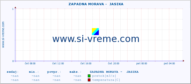 POVPREČJE ::  ZAPADNA MORAVA -  JASIKA :: višina | pretok | temperatura :: zadnji dan / 5 minut.