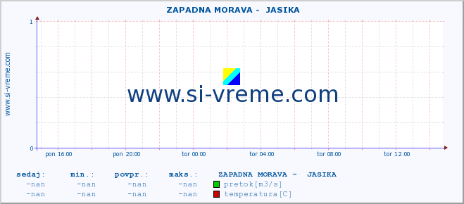 POVPREČJE ::  ZAPADNA MORAVA -  JASIKA :: višina | pretok | temperatura :: zadnji dan / 5 minut.