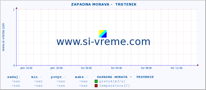 POVPREČJE ::  ZAPADNA MORAVA -  TRSTENIK :: višina | pretok | temperatura :: zadnji dan / 5 minut.