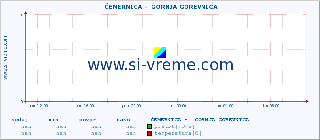 POVPREČJE ::  ČEMERNICA -  GORNJA GOREVNICA :: višina | pretok | temperatura :: zadnji dan / 5 minut.