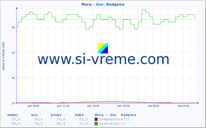 POVPREČJE :: Mura - Gor. Radgona :: temperatura | pretok | višina :: zadnji dan / 5 minut.