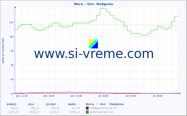 POVPREČJE :: Mura - Gor. Radgona :: temperatura | pretok | višina :: zadnji dan / 5 minut.