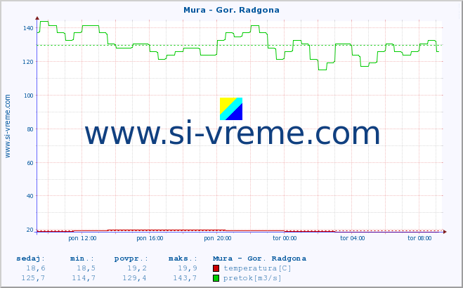 POVPREČJE :: Mura - Gor. Radgona :: temperatura | pretok | višina :: zadnji dan / 5 minut.