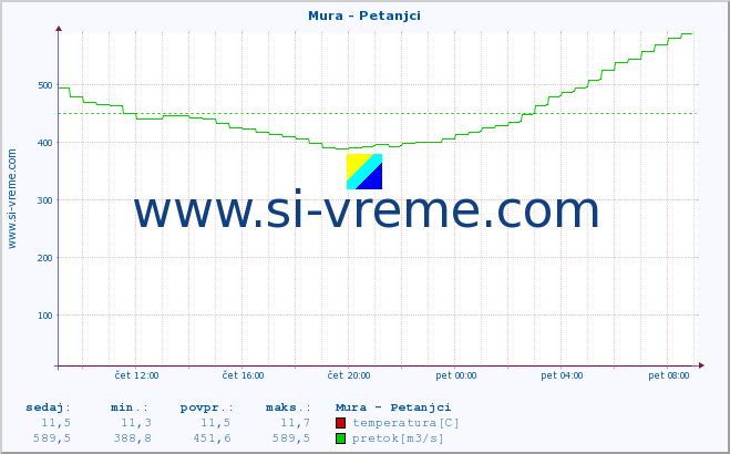 POVPREČJE :: Mura - Petanjci :: temperatura | pretok | višina :: zadnji dan / 5 minut.