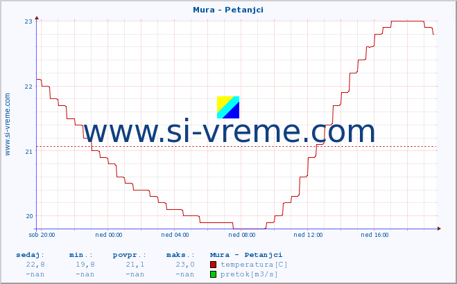 POVPREČJE :: Mura - Petanjci :: temperatura | pretok | višina :: zadnji dan / 5 minut.