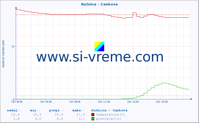 POVPREČJE :: Kučnica - Cankova :: temperatura | pretok | višina :: zadnji dan / 5 minut.