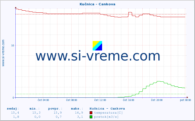 POVPREČJE :: Kučnica - Cankova :: temperatura | pretok | višina :: zadnji dan / 5 minut.