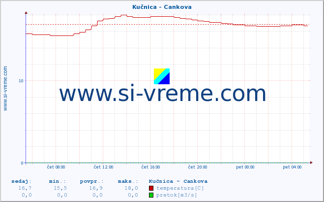 POVPREČJE :: Kučnica - Cankova :: temperatura | pretok | višina :: zadnji dan / 5 minut.