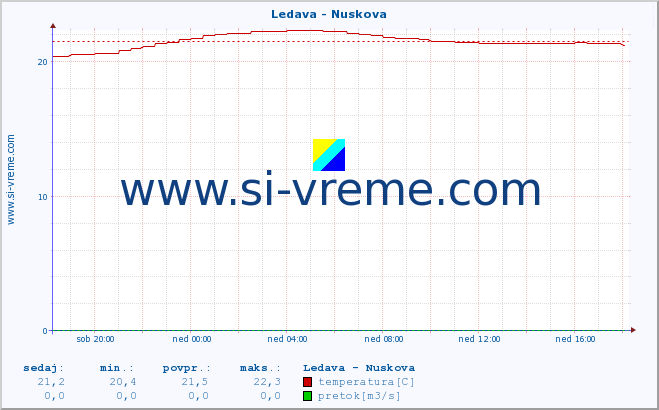 POVPREČJE :: Ledava - Nuskova :: temperatura | pretok | višina :: zadnji dan / 5 minut.