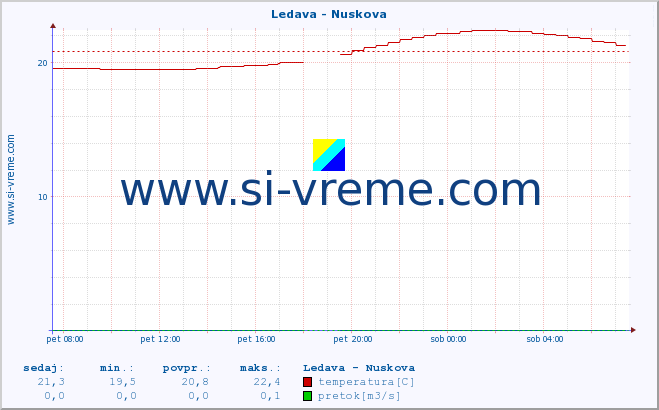 POVPREČJE :: Ledava - Nuskova :: temperatura | pretok | višina :: zadnji dan / 5 minut.