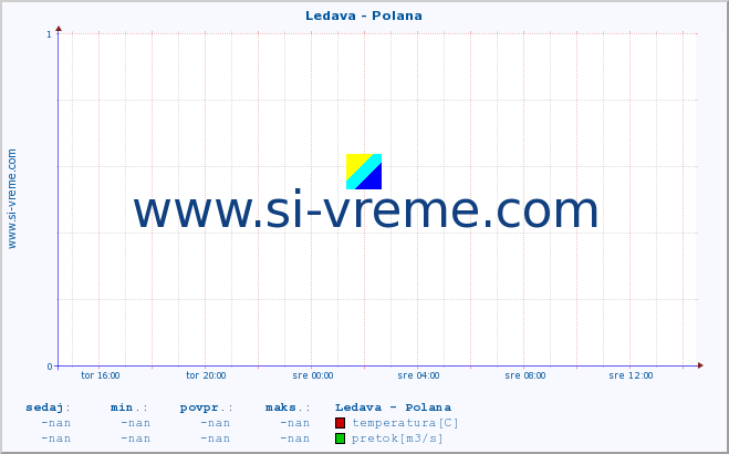 POVPREČJE :: Ledava - Polana :: temperatura | pretok | višina :: zadnji dan / 5 minut.