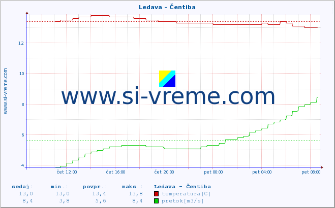 POVPREČJE :: Ledava - Čentiba :: temperatura | pretok | višina :: zadnji dan / 5 minut.