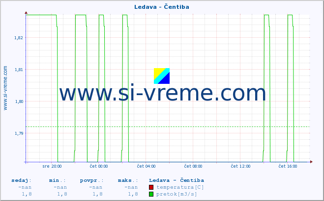 POVPREČJE :: Ledava - Čentiba :: temperatura | pretok | višina :: zadnji dan / 5 minut.