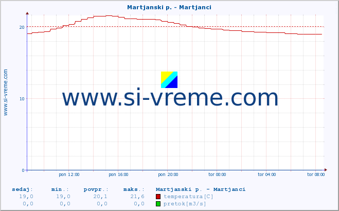 POVPREČJE :: Martjanski p. - Martjanci :: temperatura | pretok | višina :: zadnji dan / 5 minut.