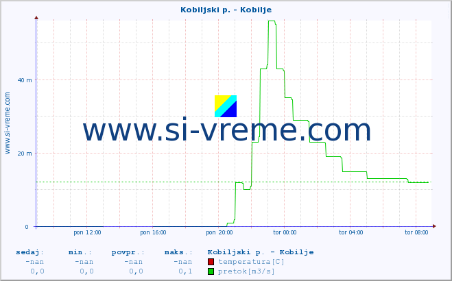 POVPREČJE :: Kobiljski p. - Kobilje :: temperatura | pretok | višina :: zadnji dan / 5 minut.