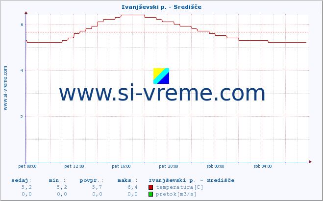 POVPREČJE :: Ivanjševski p. - Središče :: temperatura | pretok | višina :: zadnji dan / 5 minut.