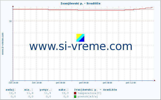 POVPREČJE :: Ivanjševski p. - Središče :: temperatura | pretok | višina :: zadnji dan / 5 minut.