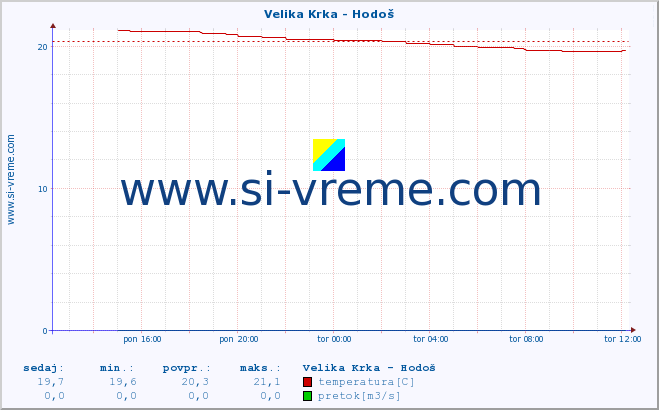 POVPREČJE :: Velika Krka - Hodoš :: temperatura | pretok | višina :: zadnji dan / 5 minut.