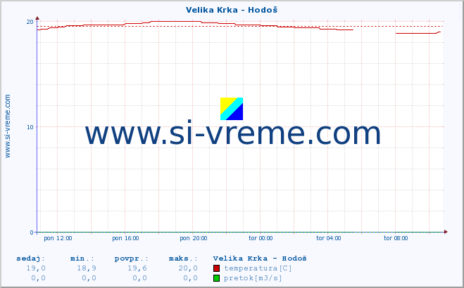 POVPREČJE :: Velika Krka - Hodoš :: temperatura | pretok | višina :: zadnji dan / 5 minut.