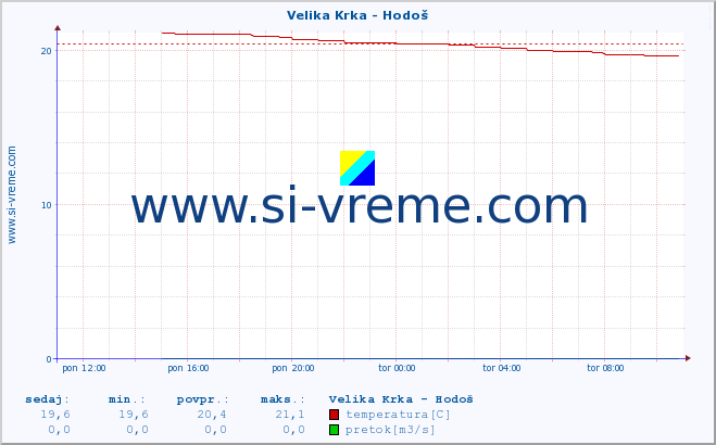 POVPREČJE :: Velika Krka - Hodoš :: temperatura | pretok | višina :: zadnji dan / 5 minut.