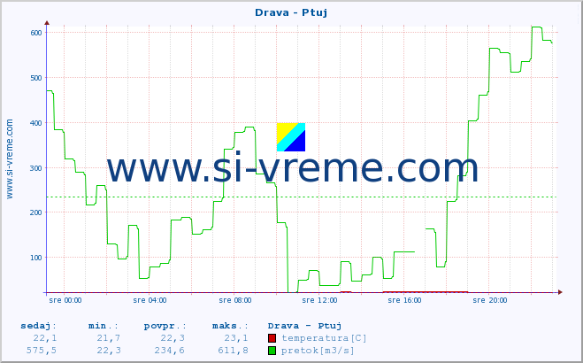 POVPREČJE :: Drava - Ptuj :: temperatura | pretok | višina :: zadnji dan / 5 minut.