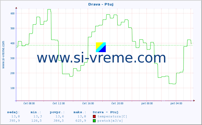 POVPREČJE :: Drava - Ptuj :: temperatura | pretok | višina :: zadnji dan / 5 minut.