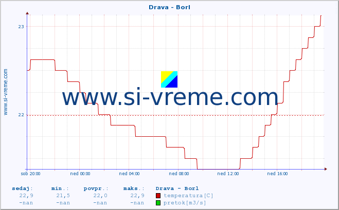 POVPREČJE :: Drava - Borl :: temperatura | pretok | višina :: zadnji dan / 5 minut.