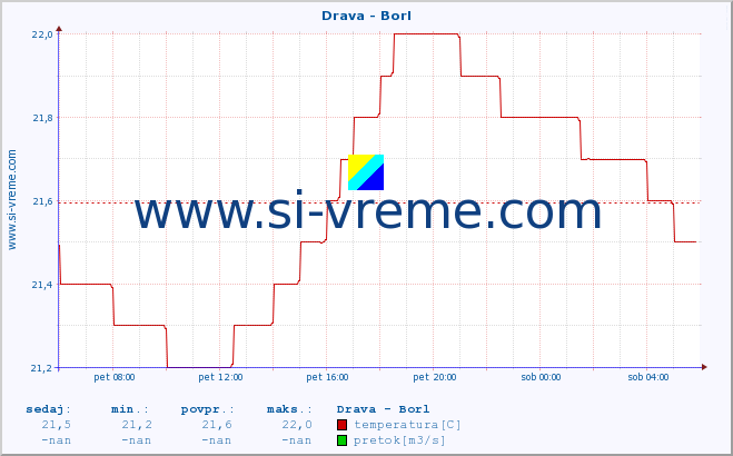 POVPREČJE :: Drava - Borl :: temperatura | pretok | višina :: zadnji dan / 5 minut.