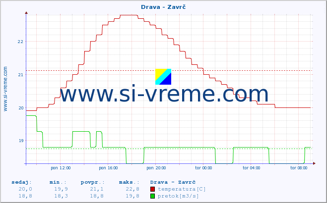 POVPREČJE :: Drava - Zavrč :: temperatura | pretok | višina :: zadnji dan / 5 minut.