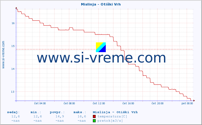 POVPREČJE :: Mislinja - Otiški Vrh :: temperatura | pretok | višina :: zadnji dan / 5 minut.