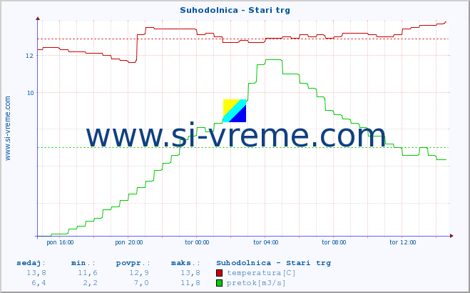 POVPREČJE :: Suhodolnica - Stari trg :: temperatura | pretok | višina :: zadnji dan / 5 minut.