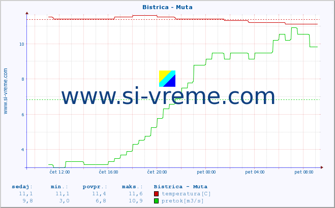 POVPREČJE :: Bistrica - Muta :: temperatura | pretok | višina :: zadnji dan / 5 minut.