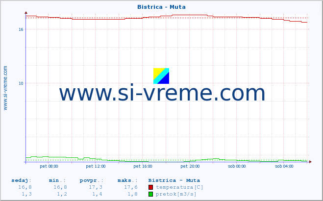 POVPREČJE :: Bistrica - Muta :: temperatura | pretok | višina :: zadnji dan / 5 minut.