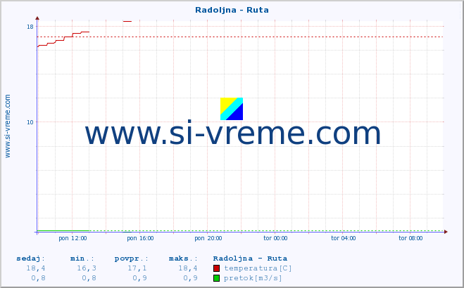 POVPREČJE :: Radoljna - Ruta :: temperatura | pretok | višina :: zadnji dan / 5 minut.