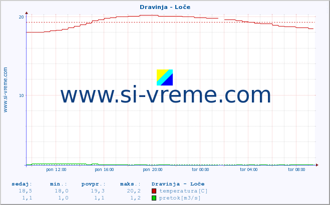 POVPREČJE :: Dravinja - Loče :: temperatura | pretok | višina :: zadnji dan / 5 minut.