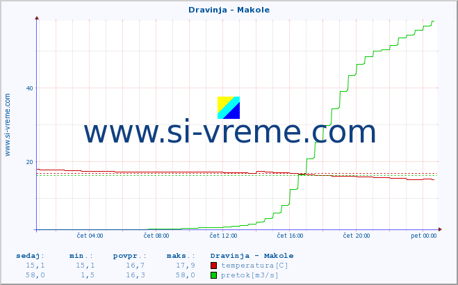 POVPREČJE :: Dravinja - Makole :: temperatura | pretok | višina :: zadnji dan / 5 minut.