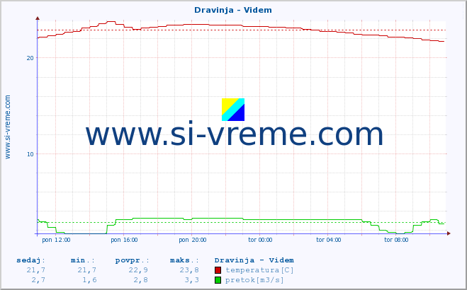 POVPREČJE :: Dravinja - Videm :: temperatura | pretok | višina :: zadnji dan / 5 minut.