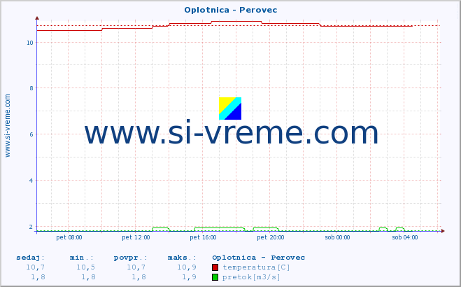 POVPREČJE :: Oplotnica - Perovec :: temperatura | pretok | višina :: zadnji dan / 5 minut.