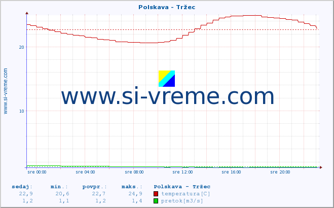 POVPREČJE :: Polskava - Tržec :: temperatura | pretok | višina :: zadnji dan / 5 minut.