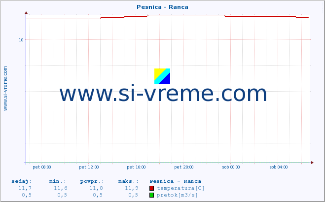 POVPREČJE :: Pesnica - Ranca :: temperatura | pretok | višina :: zadnji dan / 5 minut.