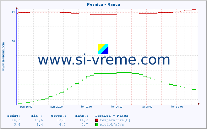 POVPREČJE :: Pesnica - Ranca :: temperatura | pretok | višina :: zadnji dan / 5 minut.