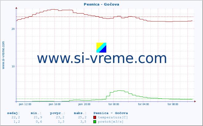 POVPREČJE :: Pesnica - Gočova :: temperatura | pretok | višina :: zadnji dan / 5 minut.